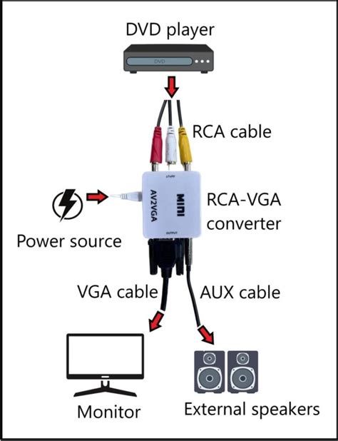 How to Convert VGA to RCA Step By Step (& Vice Versa).